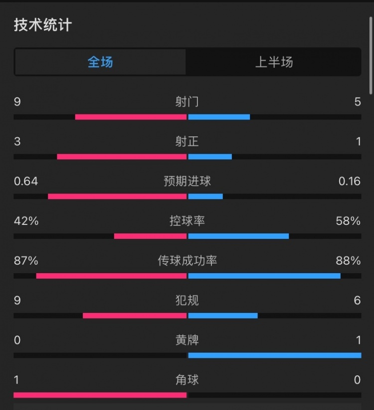 利物浦vs勒沃库森半场数据：控球率四六开，射门9-5，射正3-1